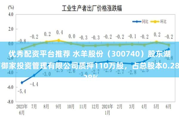 优秀配资平台推荐 水羊股份（300740）股东湖南御家投资管理有限公司质押110万股，占总股本0.28%